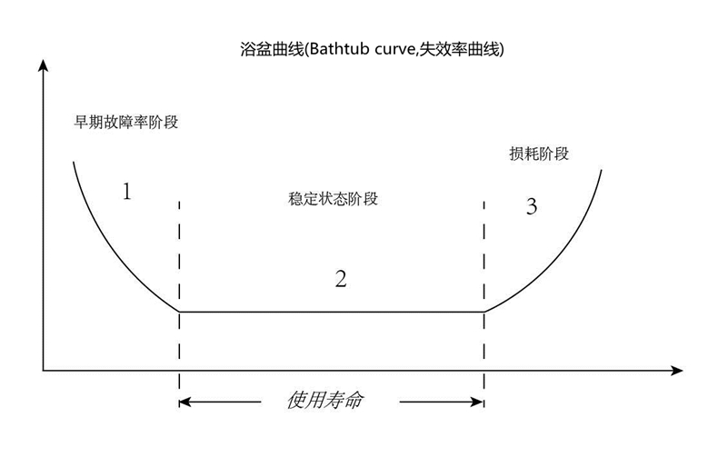 浴盆曲線(Bathtub curve,失效率曲線) .jpg